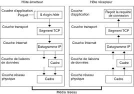 Encapsulation De Donnees Et Pile De Protocoles Tcp Ip Guide D Administration Systeme Services Ip