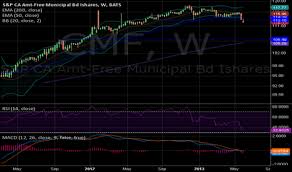 Cmf Stock Price And Chart Amex Cmf Tradingview