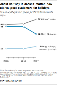 Employees become entitled to annual holidays, public holidays, sick leave, bereavement leave when you leave your employment, you may be entitled to get paid for annual holidays, alternative at their termination date of 22 december (which in this example falls on a friday eg 2017) they have 5. 5 Facts About Christmas In America Pew Research Center