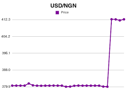 The page provides data about today's value of ten dollars in malaysian ringgit. Forex 50 Usd To Ngn Exchange Rate Mar 2021 50 Us Dollar To Nigerian Naira Conversion Conversion Ai