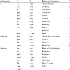 Find out where in the world your surname originated, what it originally meant and how many other people you share it with. Pdf Turkish Patronymic Surnames Ending With Oglu Son Of A Corpus Linguistic Investigation