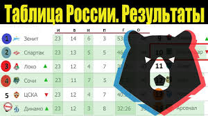 К традиционным матчам на выбывание был добавлен групповой этап, который заменил собой 1/32 и 1/16 финала турнира. Kubok Rossii Po Futbolu 1 16 Rezultaty Raspisanie Setka Turnira Youtube
