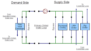 Primary Chilled Water Loop Chiller S And Purchased