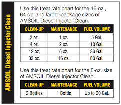 Amsoil Diesel Injector Clean Dosage Chart Amsoil Synthetic