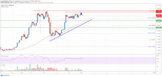 Cardano (ada) historic and live price charts from all exchanges. Cardano Ada Price Analysis Bulls Aim Crucial Break Above 0 18 Live Bitcoin News