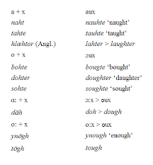 Features Of Middle English