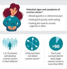 And bloating accompanied by abdominal distension (visible swelling in your stomach) could be a red flag that there is a problem. What Is The Latest Treatment For Ovarian Cancer Health Vision