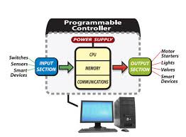 A subdivision of a written work. What Is A Plc Library Automationdirect Com 1 Value