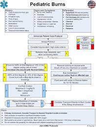 Pediatric Burns Pediatric Nursing Pediatrics Nursing School Survival