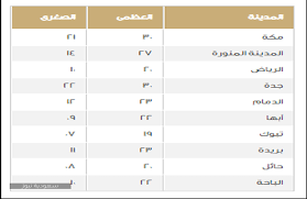 توقعات الاحوال الجوية و حالة طقس اليوم و غدا و احوال الطقس لـ 14 يوم في الرياض و السعودية و موقعك وكافة المناطق والمدن في الوطن العربي والعالم ، بالإضافة الى اخبار الطقس اليوم Ø§Ù„Ø·Ù‚Ø³ ÙÙŠ Ø§Ù„Ø³Ø¹ÙˆØ¯ÙŠØ© ÙŠÙˆÙ… Ø§Ù„Ø£Ø­Ø¯ 3 ÙŠÙ†Ø§ÙŠØ± 2021 Ø§Ù„Ø¸ÙˆØ§Ù‡Ø± Ø§Ù„Ø¬ÙˆÙŠØ© ÙˆØ¯Ø±Ø¬Ø§Øª Ø§Ù„Ø­Ø±Ø§Ø±Ø© Ø¨Ø§Ù„Ù…Ù…Ù„ÙƒØ© Ø³Ø¹ÙˆØ¯ÙŠØ© Ù†ÙŠÙˆØ²