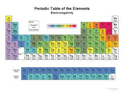 list of electronegativity values of the elements