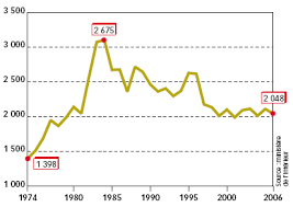 Le nombre d'homicides suit une évolution inquiétante. Evolution Du Nombre D Homicides Et De Tentatives D Homicides Alternatives Economiques