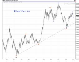 Us Dollar Weekly Chart Review Elliott Wave 5 0