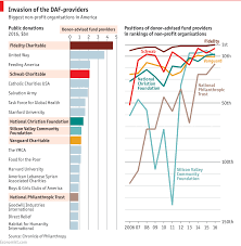 Daily Chart A New Way Of Giving Is Changing Philanthropy