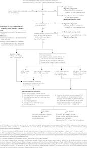 Acc Aha Release Updated Guideline On The Treatment Of Blood