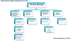 Organization Chart Emdad