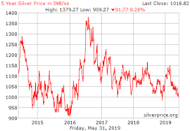Price Of Silver Last 5 Years December 2019