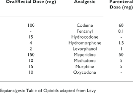 Equianalgesic Doses Of Opioid Analgesics Download Table
