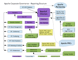 Behind The Scenes At Apache Corporate Org Chart Community