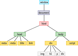 The html dom (document object model). Javascript The Browser And The Dom