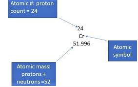 The periodic table is a systematic arrangement of the elements. 3 4 Atomic Mass And Atomic Number Chemistry Libretexts