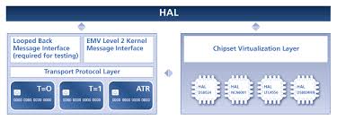 Emv Level 2 Kernels