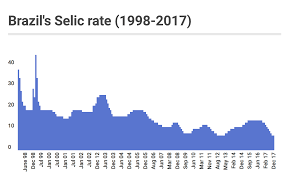 The selic rate is the bank's overnight rate. Brazil S Basic Interest Rate Are At Their Lowest Ever The Brazilian Report