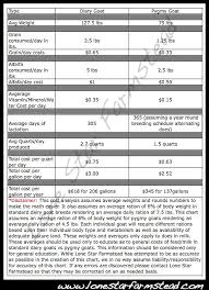 Diary Goat Vs Pygmy Goat Milk Cost Analysis Lone Star