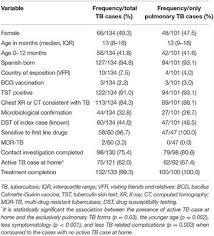 Frontiers Clinical Presentations And Outcomes Related To
