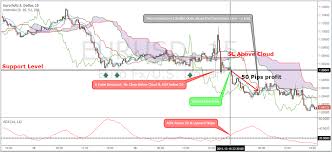 Ichimoku Trading Strategies Pdf