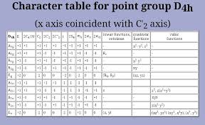 Solved 1 Pdcl42 Is A Square Planar Coordination Complex Chegg Com