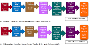 S/he leads 2 regional sales vps with field sales teams of 100+ focused on either home care (ex. Cureus The Impact Of An Acute Care Surgical Service On The Quality And Efficiency Of Care Outcome Indicators For Patients With General Surgical Emergencies