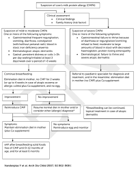 Cows Milk Protein Allergy Cmpa And Breastfeeding The Breastfeeding Network