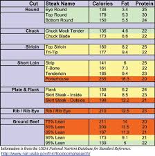 Usda Meat Temperature Chart Webefit Com Articles Beef