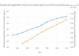 Globally Averaged Mean Co2 Concentration Ppm And Ch4