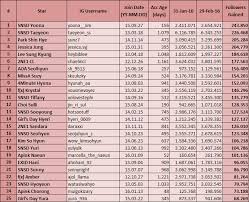Top Korean Instagram Most Followers Free Insta Follower