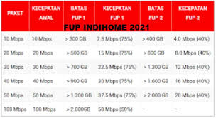 Jika anda berlangganan indihome dengan paket apapun dan kecepatan apapun baik 10, 20, 40 atau bahkan 100 mbps pasti paket tersebut memiliki fup, karena ini merupakan kebijakan. Jasa Reset Fup Indihome 2020