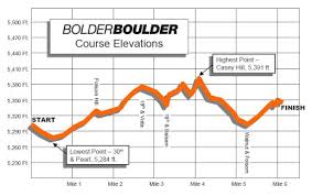 40 Minute 10k Bolder Boulder Pacing Strategies