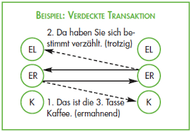 Die psychologische spiele sind ein konzept der transaktionsanalyse, das sich mit kommunikativen muster manipulativer natur beschäftigt. Interne Unternehmenskommunikation Transaktionsanalyse Eric Berne
