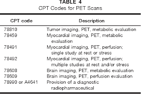 Cpt code for pet scan skull to mid thigh 78811 positron emission tomography (pet) imaging; Pet Ct Scan Cpt Code Ct Scan Machine
