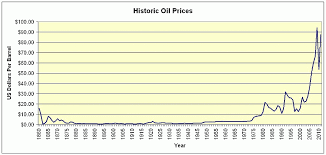 Historical Oil Prices Late Day Trading