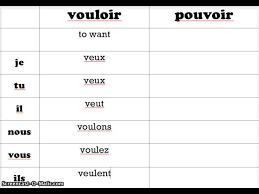 review of french 1 grammar part 3 more irregular verbs