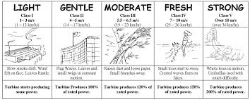 Wind Speed Chart Wind Flag Waves