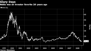 If i was you ill just sell a covered call expiring in two or three. Nokia Joins Gamestop Blackberry As A Reddit Trader Favorite