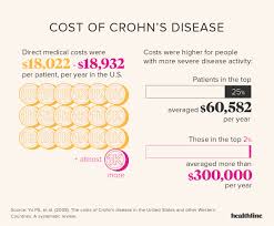 Crohns Disease Facts Statistics And You