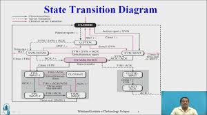 Image result for TCP state transition