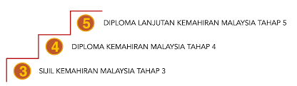 Tempoh latihan juga diberikan selama 6 bulan. Sijil Kemahiran Malaysia Kidscampus My