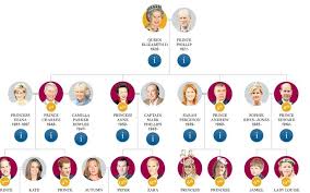 Royal Family Tree Where Will Harry And Meghan S Baby Fit Into The Line Of Succession To The British Throne Royal Family Trees British Royal Family Tree Royal Family England