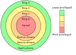 Beberapa contoh supervisor adalah supervisor marketing, management, produksi dan masih banyak lagi. Protection Ring Wikipedia