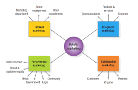 Define Marketing And Explain Nature And Scope Of Marketing Marketing Association Marketing Marketing Definition